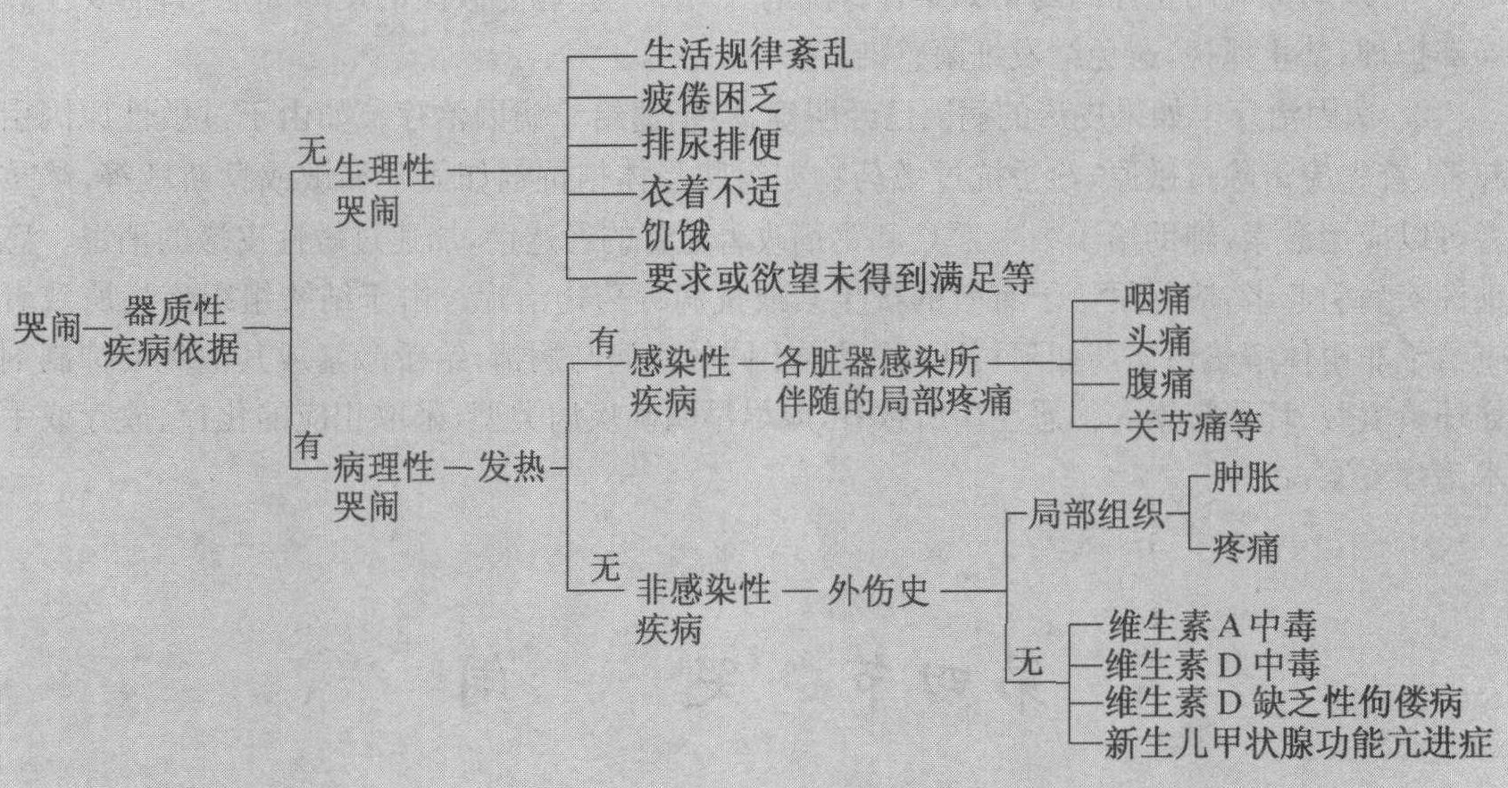 第四节 哭闹